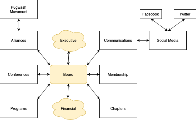 Mind map of the Pugwash committee structure